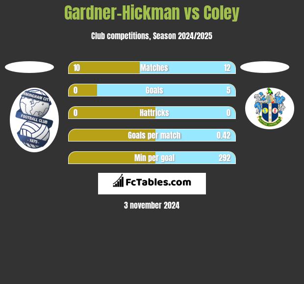 Gardner-Hickman vs Coley h2h player stats