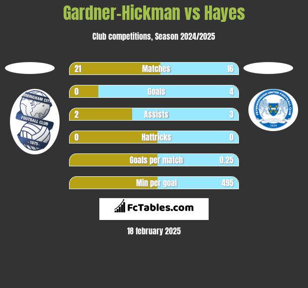 Gardner-Hickman vs Hayes h2h player stats