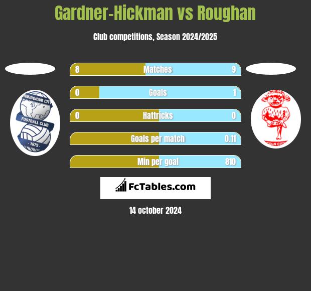 Gardner-Hickman vs Roughan h2h player stats