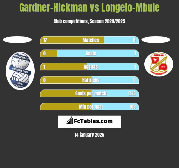 Gardner-Hickman vs Longelo-Mbule h2h player stats