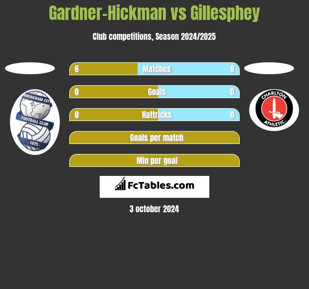 Gardner-Hickman vs Gillesphey h2h player stats