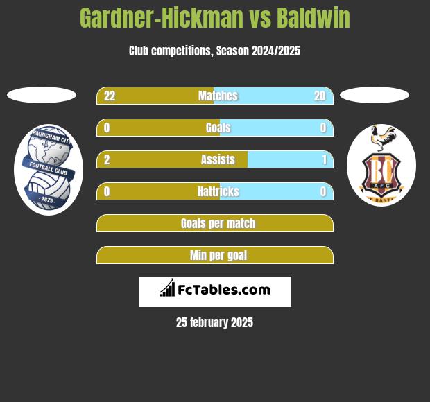 Gardner-Hickman vs Baldwin h2h player stats