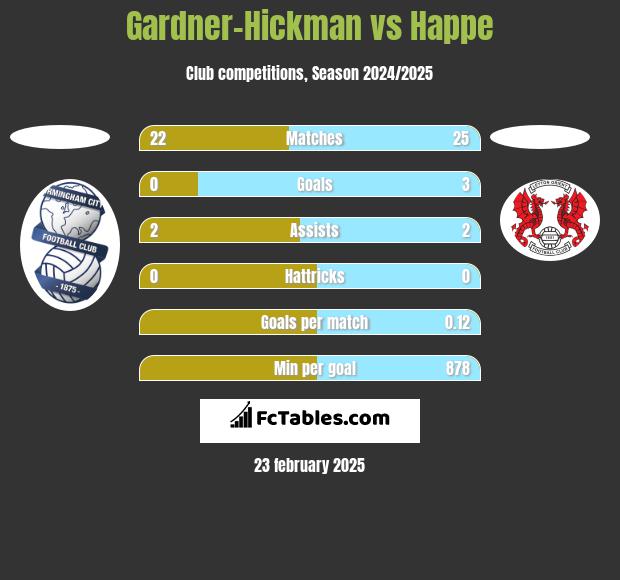 Gardner-Hickman vs Happe h2h player stats