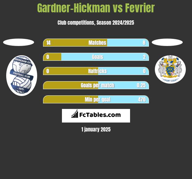 Gardner-Hickman vs Fevrier h2h player stats