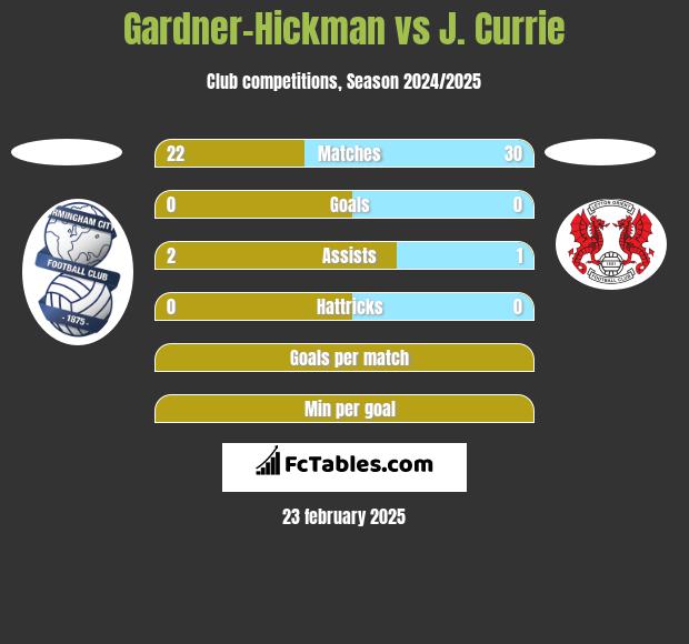 Gardner-Hickman vs J. Currie h2h player stats