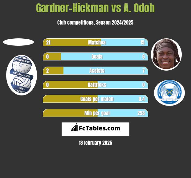 Gardner-Hickman vs A. Odoh h2h player stats