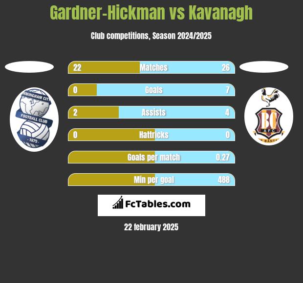 Gardner-Hickman vs Kavanagh h2h player stats