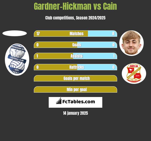 Gardner-Hickman vs Cain h2h player stats