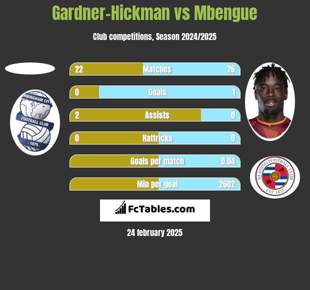 Gardner-Hickman vs Mbengue h2h player stats