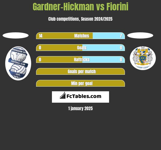 Gardner-Hickman vs Fiorini h2h player stats