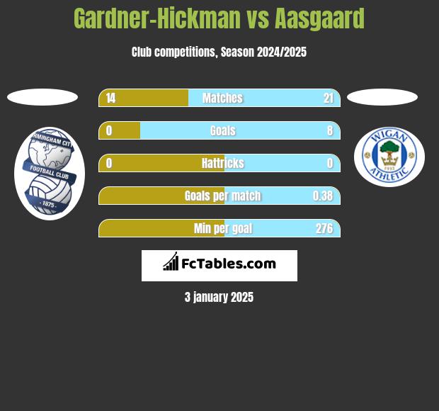 Gardner-Hickman vs Aasgaard h2h player stats