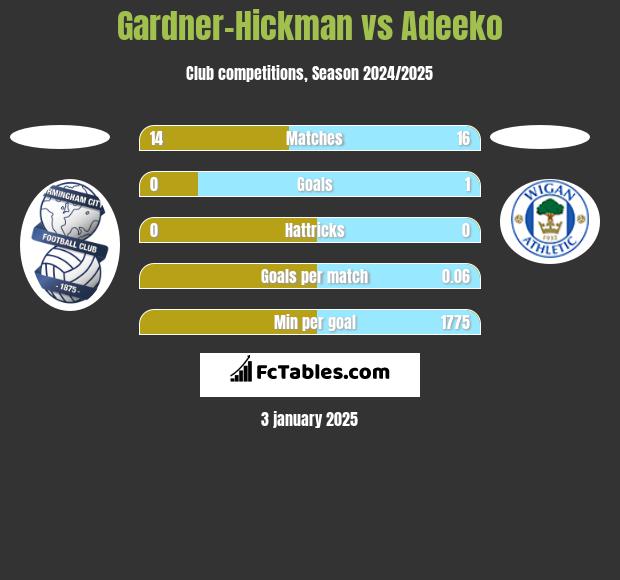 Gardner-Hickman vs Adeeko h2h player stats