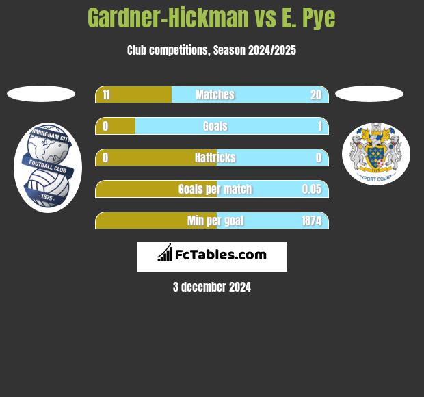 Gardner-Hickman vs E. Pye h2h player stats