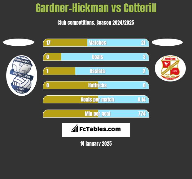 Gardner-Hickman vs Cotterill h2h player stats