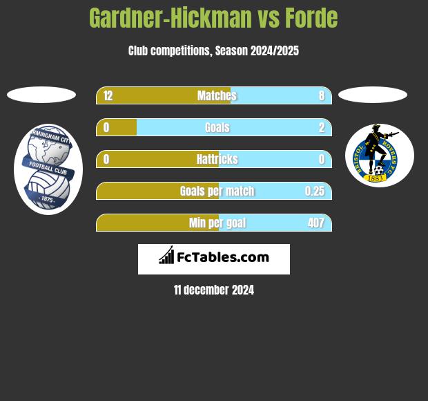 Gardner-Hickman vs Forde h2h player stats