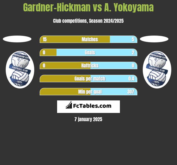 Gardner-Hickman vs A. Yokoyama h2h player stats