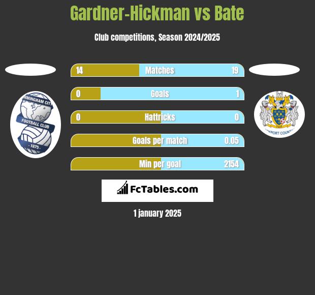 Gardner-Hickman vs Bate h2h player stats