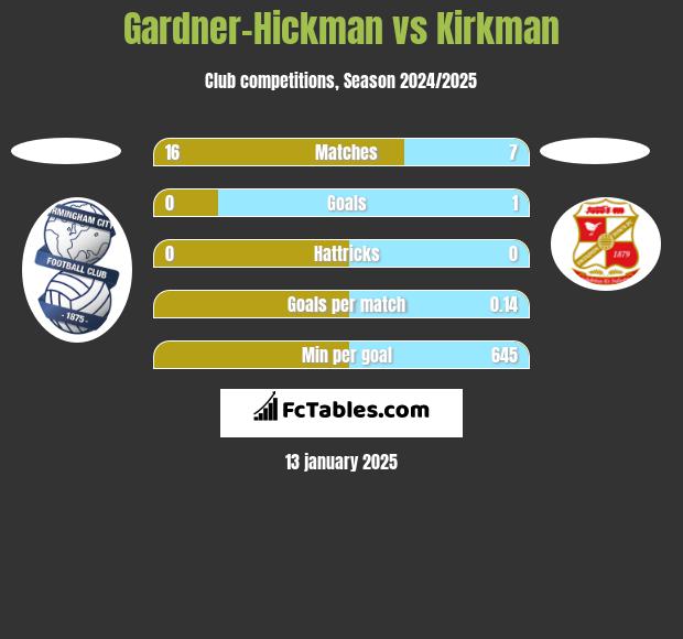 Gardner-Hickman vs Kirkman h2h player stats