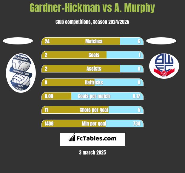 Gardner-Hickman vs A. Murphy h2h player stats