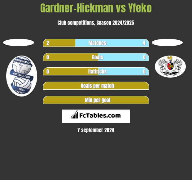 Gardner-Hickman vs Yfeko h2h player stats