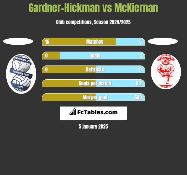 Gardner-Hickman vs McKiernan h2h player stats