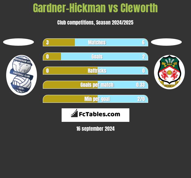 Gardner-Hickman vs Cleworth h2h player stats