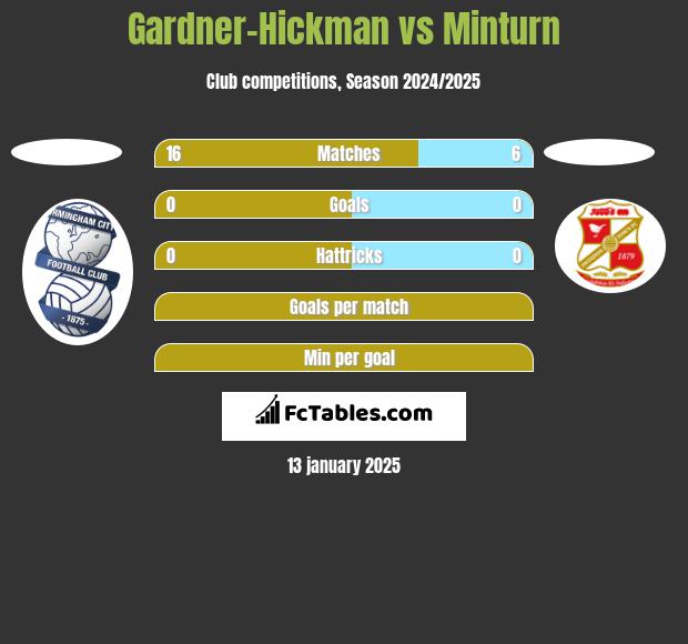 Gardner-Hickman vs Minturn h2h player stats