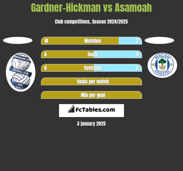 Gardner-Hickman vs Asamoah h2h player stats