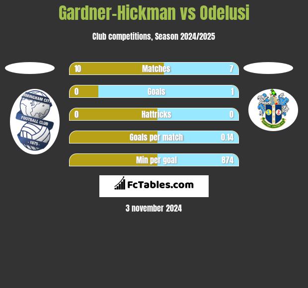 Gardner-Hickman vs Odelusi h2h player stats