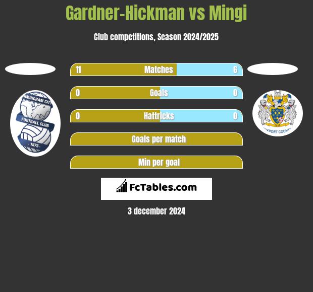 Gardner-Hickman vs Mingi h2h player stats