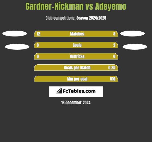 Gardner-Hickman vs Adeyemo h2h player stats