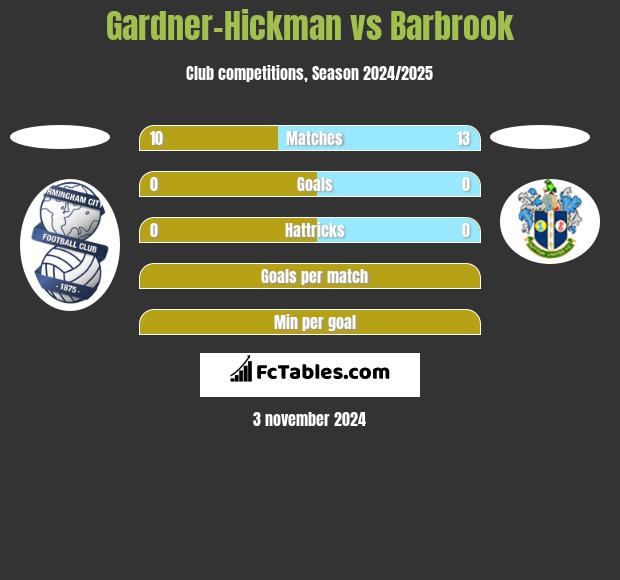 Gardner-Hickman vs Barbrook h2h player stats