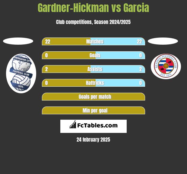 Gardner-Hickman vs Garcia h2h player stats