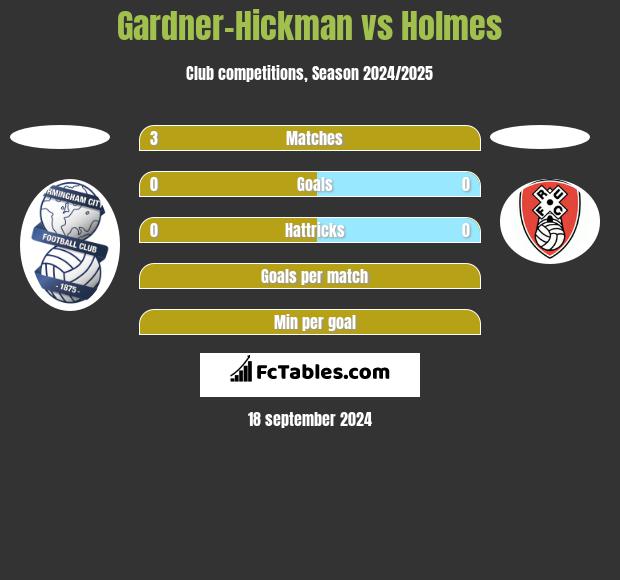 Gardner-Hickman vs Holmes h2h player stats