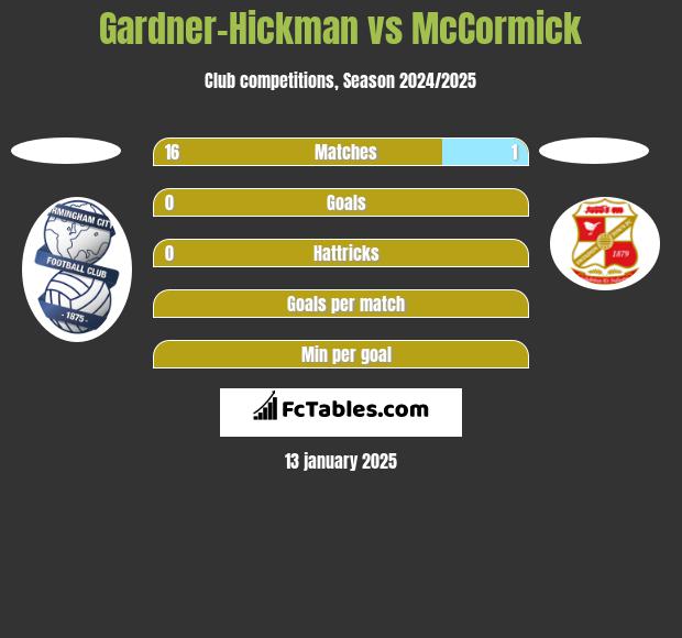 Gardner-Hickman vs McCormick h2h player stats