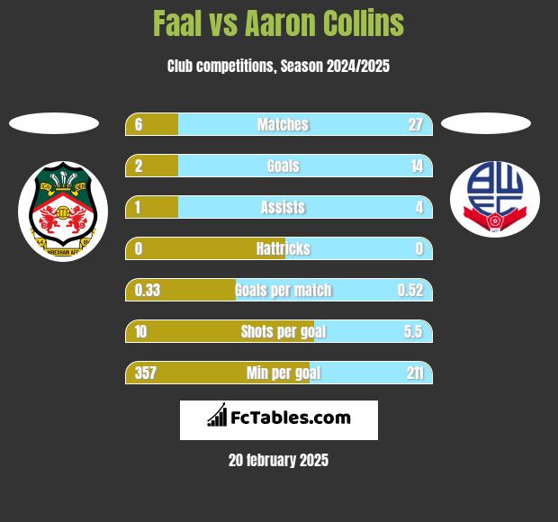 Faal vs Aaron Collins h2h player stats