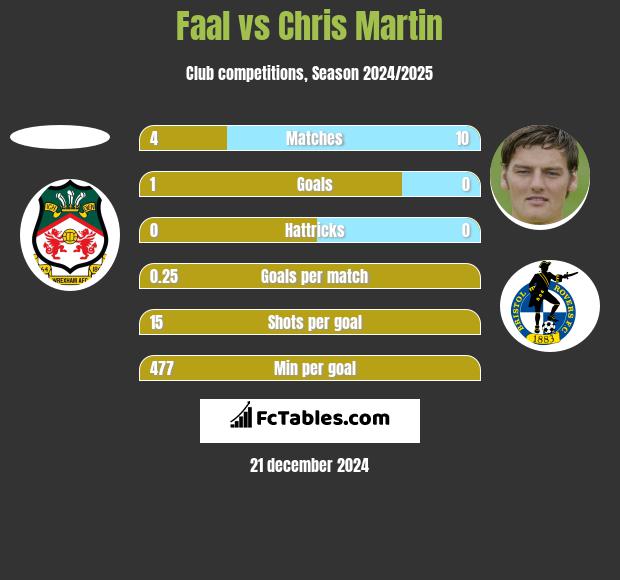 Faal vs Chris Martin h2h player stats