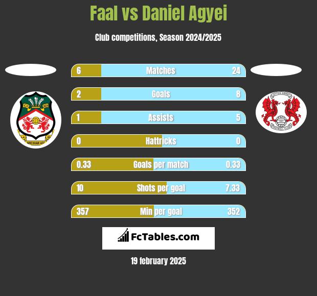 Faal vs Daniel Agyei h2h player stats