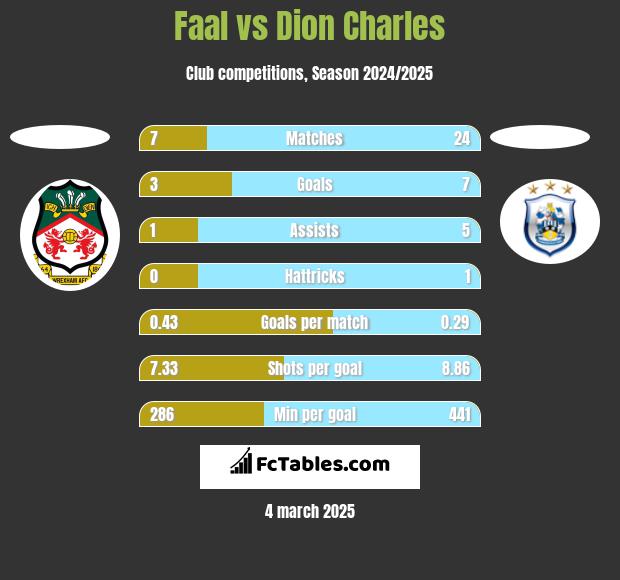 Faal vs Dion Charles h2h player stats