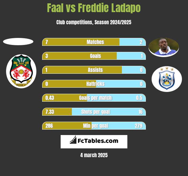 Faal vs Freddie Ladapo h2h player stats