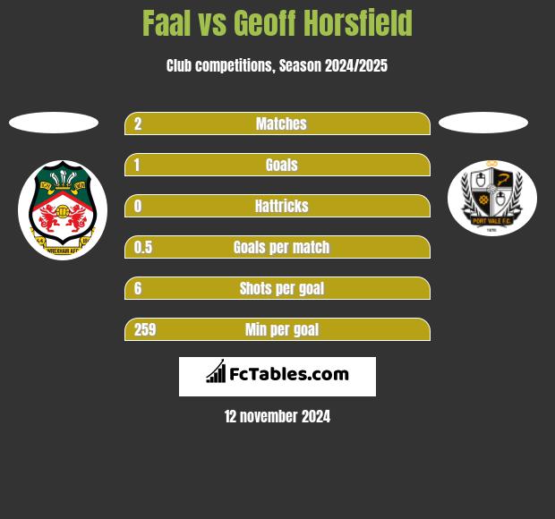 Faal vs Geoff Horsfield h2h player stats