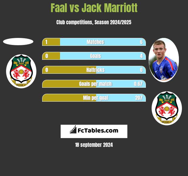 Faal vs Jack Marriott h2h player stats