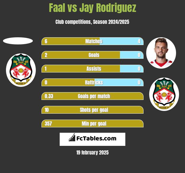 Faal vs Jay Rodriguez h2h player stats