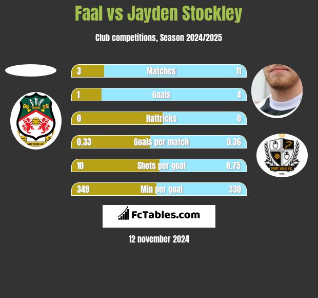 Faal vs Jayden Stockley h2h player stats