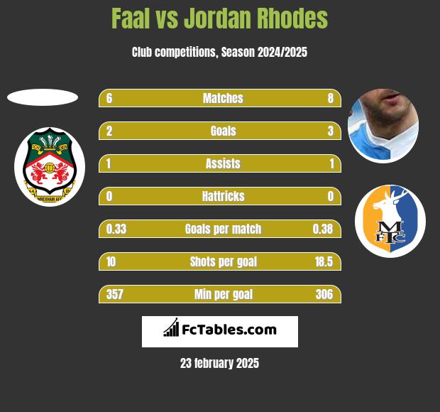 Faal vs Jordan Rhodes h2h player stats