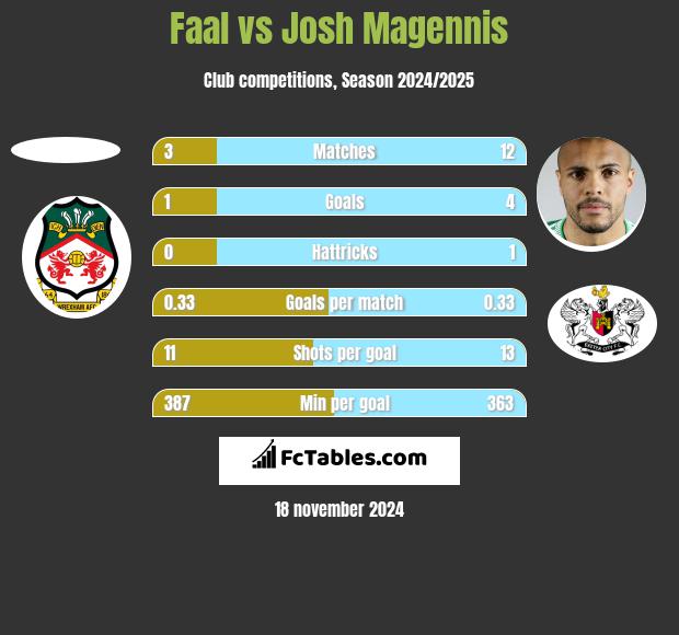 Faal vs Josh Magennis h2h player stats