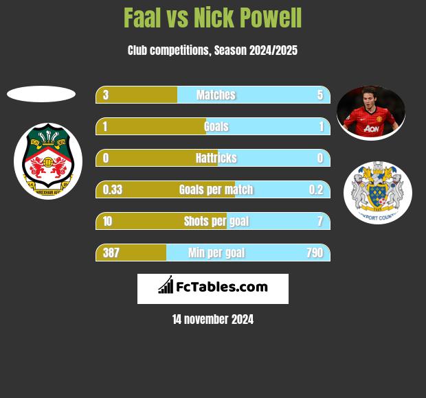 Faal vs Nick Powell h2h player stats