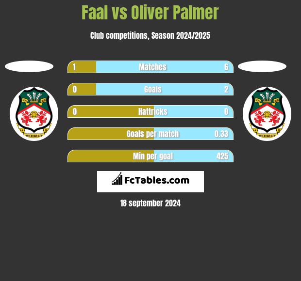 Faal vs Oliver Palmer h2h player stats