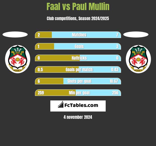 Faal vs Paul Mullin h2h player stats