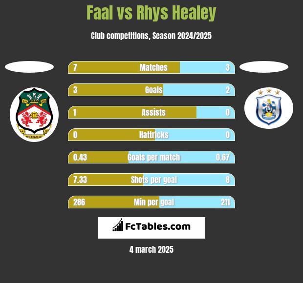 Faal vs Rhys Healey h2h player stats